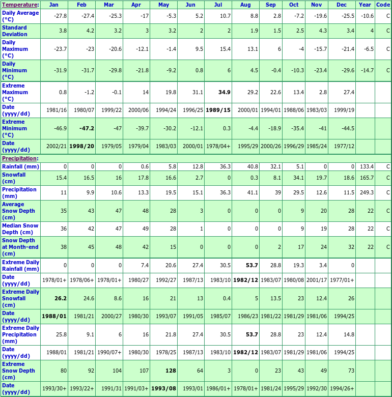 Kugluktuk A Climate Data Chart